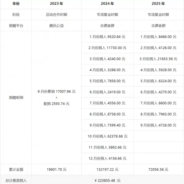 终点亦是起点：排骨计划结项与我的公益“下半场”