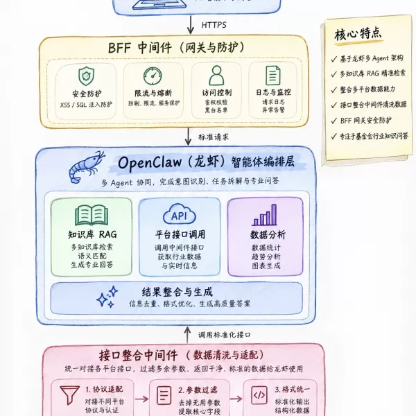 OpenClaw（龙虾）热度过去，我还在用它搭建基金会行业AI智能助手