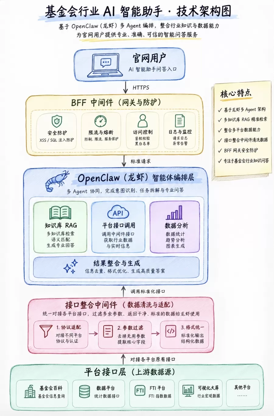 基金会中心网AI智能助手架构.jpg