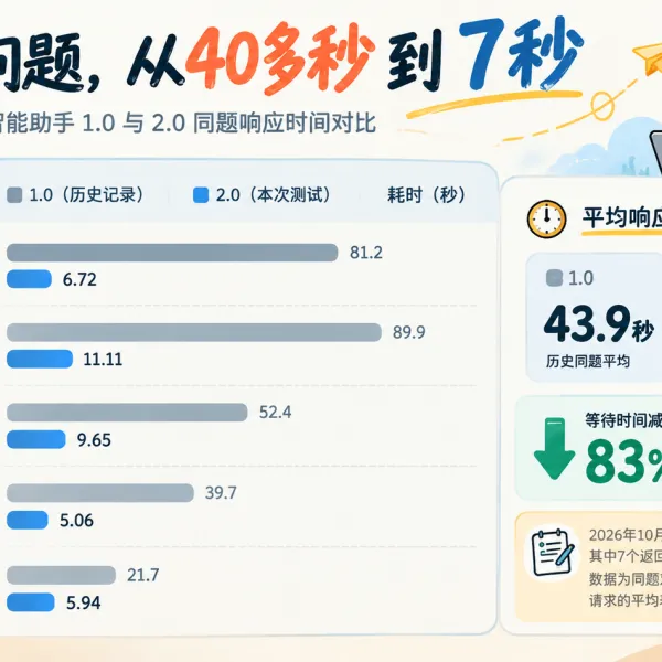 从40多秒到7秒，我重新调整了基金会中心网AI智能助手的架构